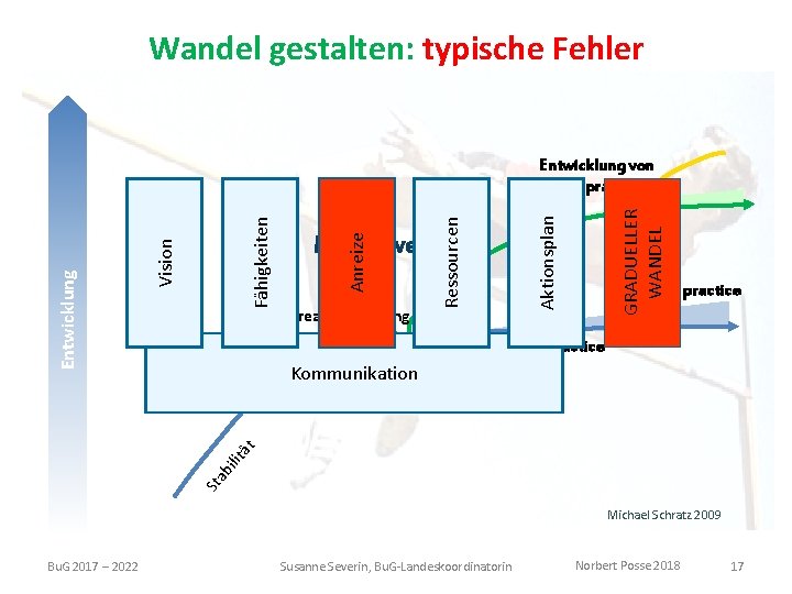 Wandel gestalten: typische Fehler Kreative Störung GRADUELLER WANDEL Aktionsplan Ressourcen Musterwechsel Anreize Fähigkeiten Vision