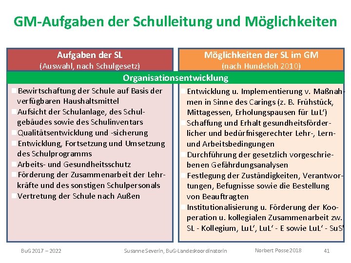 GM-Aufgaben der Schulleitung und Möglichkeiten Aufgaben der SL (Auswahl, nach Schulgesetz) Möglichkeiten der SL