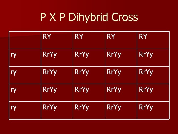 P X P Dihybrid Cross RY RY ry Rr. Yy Rr. Yy 