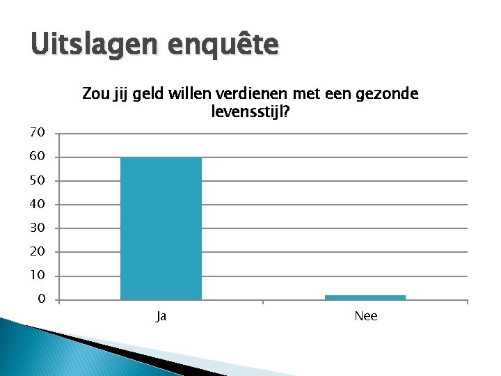 Uitslagen enquête 70 Zou jij geld willen verdienen met een gezonde levensstijl? 60 50