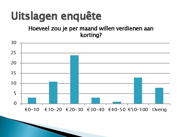 Uitslagen enquête 30 Hoeveel zou je per maand willen verdienen aan korting? 25 20