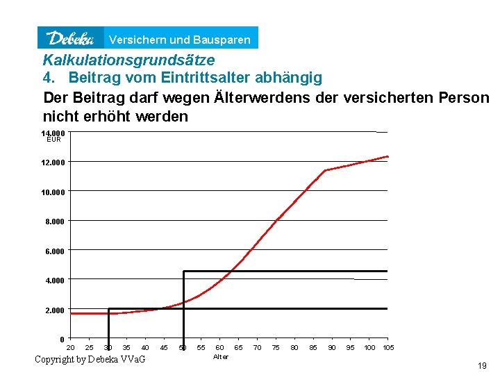 Versichern und Bausparen Kalkulationsgrundsätze 4. Beitrag vom Eintrittsalter abhängig Der Beitrag darf wegen Älterwerdens