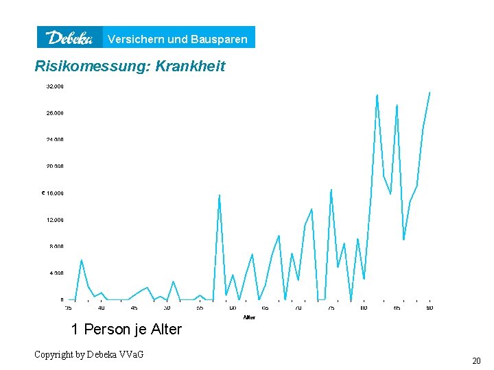 Versichern und Bausparen Risikomessung: Krankheit 1 Person je Alter Copyright by Debeka VVa. G