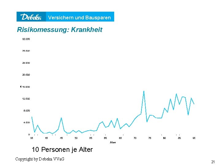 Versichern und Bausparen Risikomessung: Krankheit 10 Personen je Alter Copyright by Debeka VVa. G