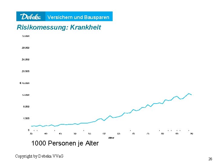 Versichern und Bausparen Risikomessung: Krankheit 1000 Personen je Alter Copyright by Debeka VVa. G