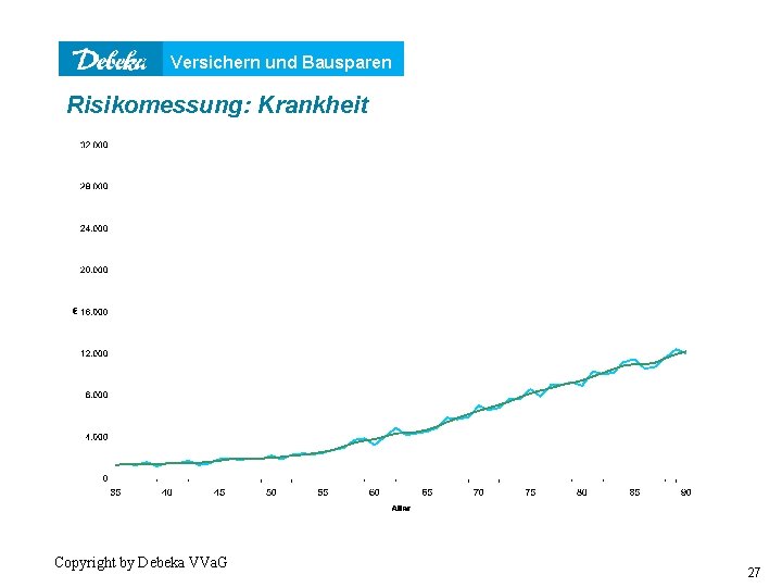 Versichern und Bausparen Risikomessung: Krankheit Copyright by Debeka VVa. G 27 