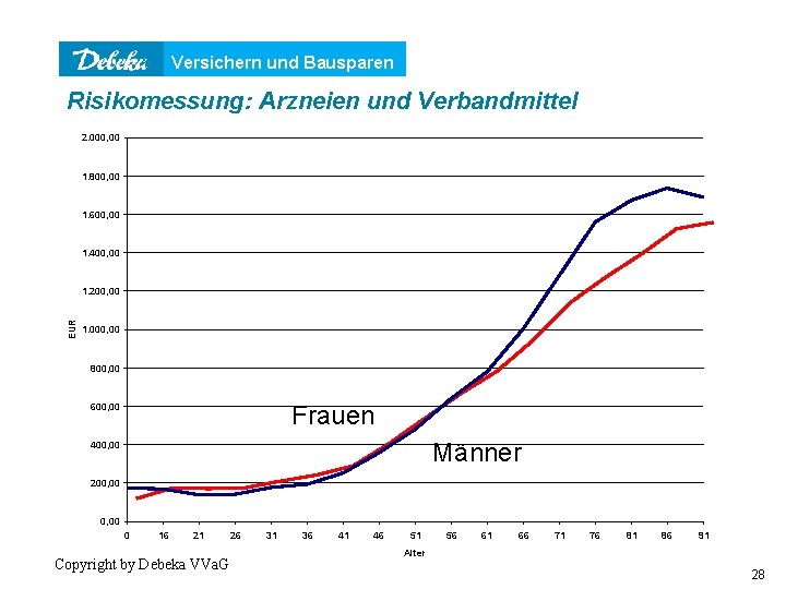 Versichern und Bausparen Risikomessung: Arzneien und Verbandmittel 2. 000, 00 1. 800, 00 1.