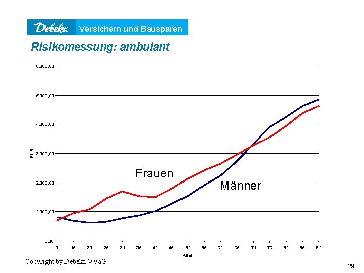 Versichern und Bausparen Risikomessung: ambulant 6. 000, 00 5. 000, 00 EUR 4. 000,