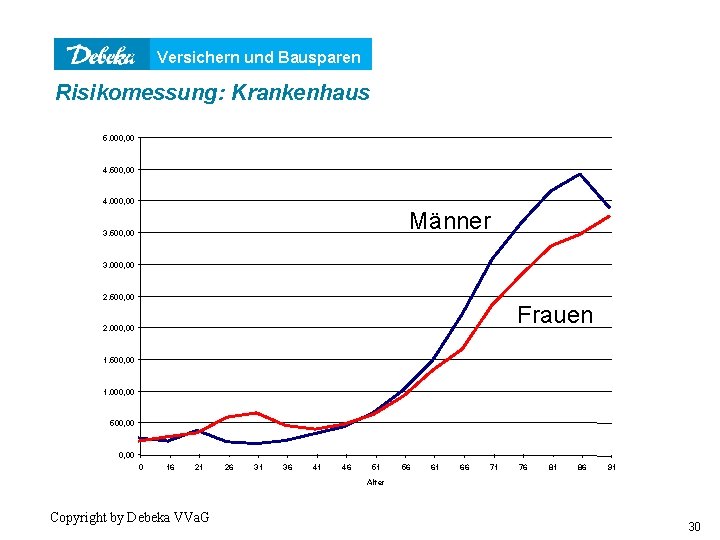 Versichern und Bausparen Risikomessung: Krankenhaus 5. 000, 00 4. 500, 00 4. 000, 00