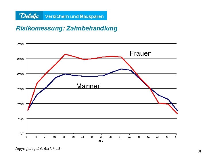 Versichern und Bausparen Risikomessung: Zahnbehandlung 300, 00 Frauen 250, 00 200, 00 Männer 150,