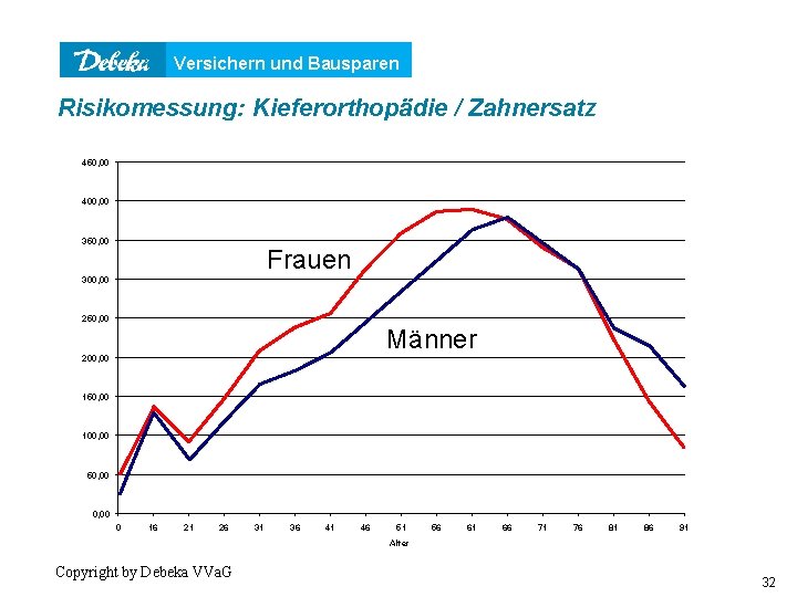 Versichern und Bausparen und Risikomessung: Kieferorthopädie / Zahnersatz 450, 00 400, 00 350, 00