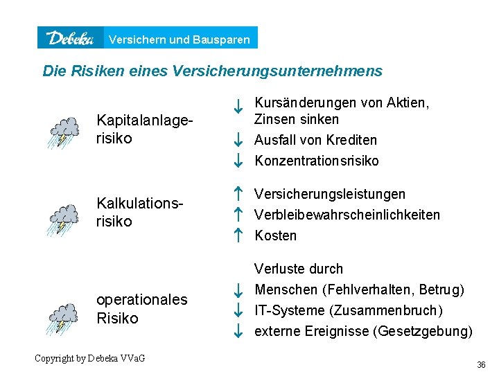 Versichern und Bausparen Die Risiken eines Versicherungsunternehmens Kapitalanlagerisiko Kalkulationsrisiko operationales Risiko Copyright by Debeka