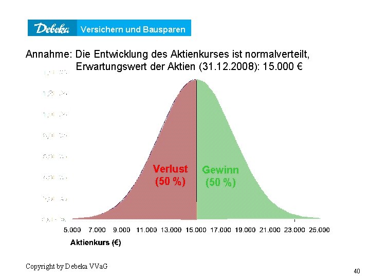 Versichern und Bausparen Verteilungsfunktion Annahme: Die Entwicklung des Aktienkurses ist normalverteilt, Erwartungswert der Aktien