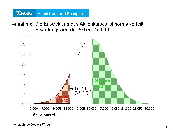 Versichern und Bausparen Annahme: Die Entwicklung des Aktienkurses ist normalverteilt, Verteilungsfunktion Erwartungswert der Aktien: