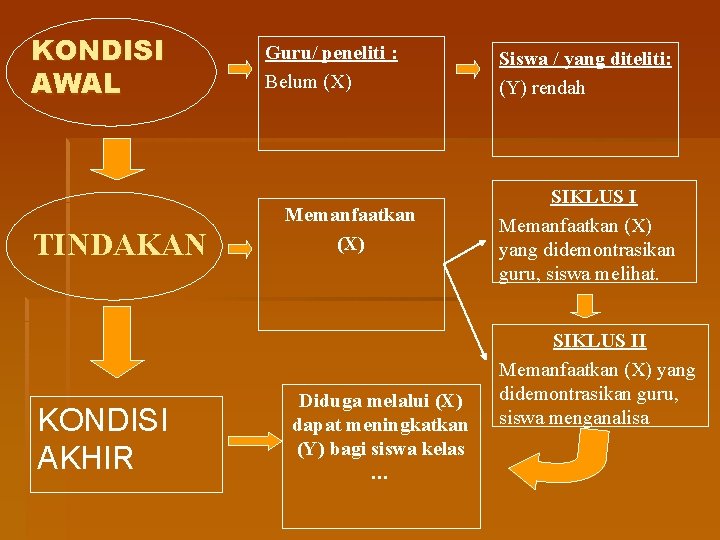 KONDISI AWAL TINDAKAN KONDISI AKHIR Guru/ peneliti : Belum (X) Memanfaatkan (X) Diduga melalui