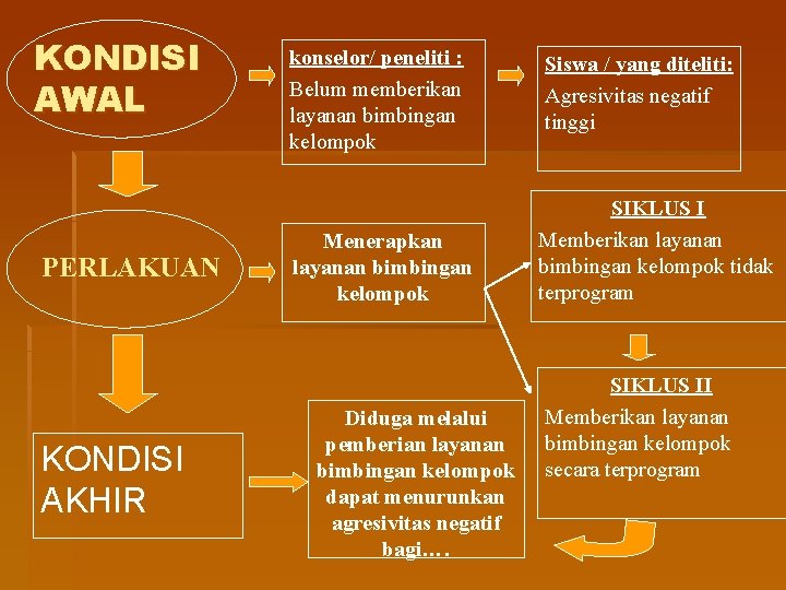 KONDISI AWAL PERLAKUAN KONDISI AKHIR konselor/ peneliti : Belum memberikan layanan bimbingan kelompok Menerapkan