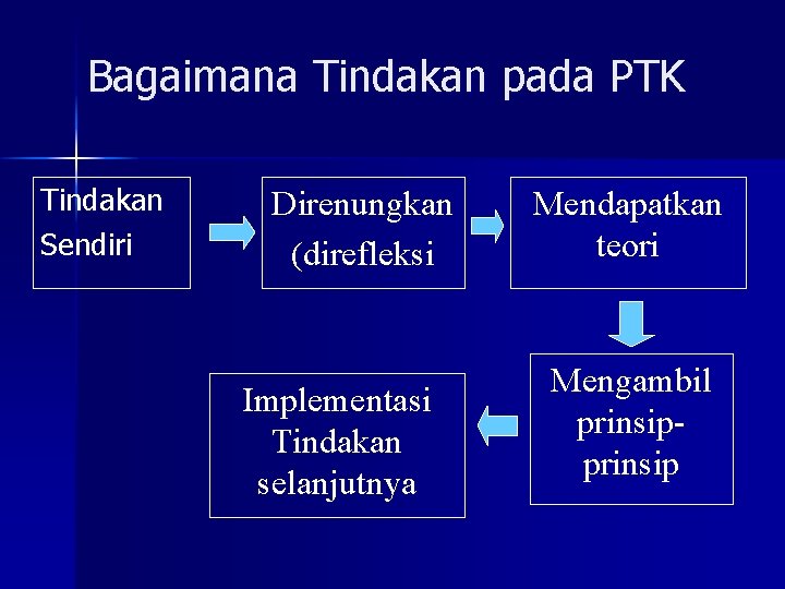 Bagaimana Tindakan pada PTK Tindakan Sendiri Direnungkan (direfleksi Implementasi Tindakan selanjutnya Mendapatkan teori Mengambil