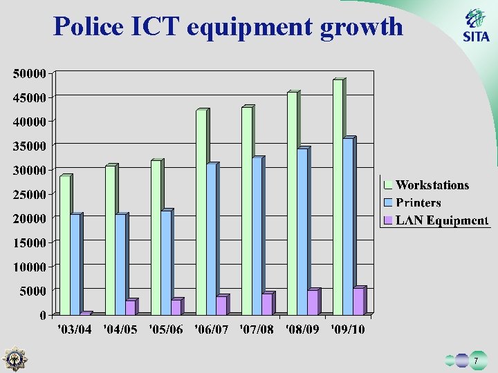 Police ICT equipment growth 7 
