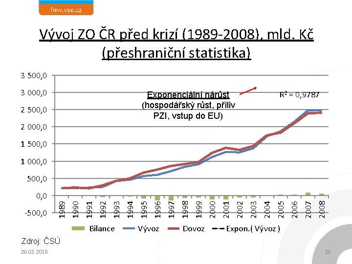 Vývoj ZO ČR před krizí (1989 -2008), mld. Kč (přeshraniční statistika) 3 500, 0