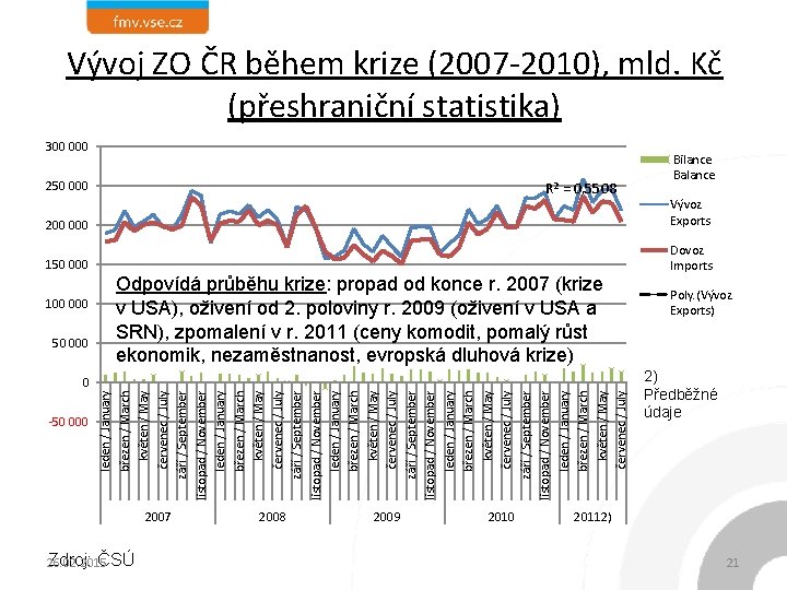 Vývoj ZO ČR během krize (2007 -2010), mld. Kč (přeshraniční statistika) 300 000 250