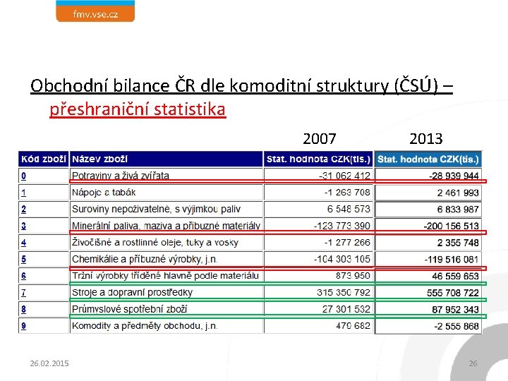 Obchodní bilance ČR dle komoditní struktury (ČSÚ) – přeshraniční statistika 2007 26. 02. 2015