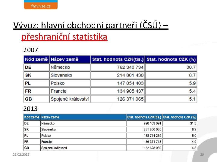 Vývoz: hlavní obchodní partneři (ČSÚ) – přeshraniční statistika 2007 2013 26. 02. 2015 29