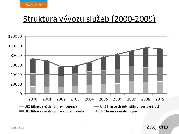 Struktura vývozu služeb (2000 -2009) 120000 100000 80000 60000 40000 20000 0 2001 2002