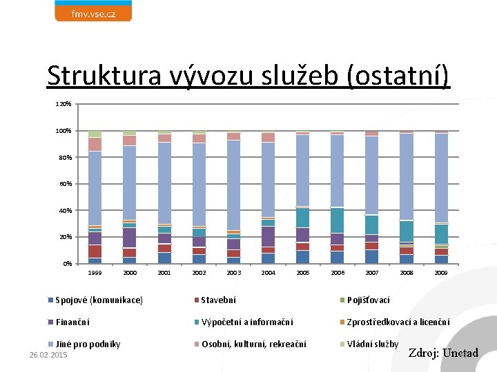 Struktura vývozu služeb (ostatní) 120% 100% 80% 60% 40% 20% 0% 1999 2000 2001