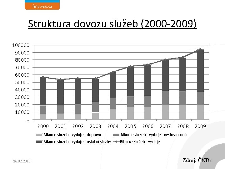 Struktura dovozu služeb (2000 -2009) 100000 90000 80000 70000 60000 50000 40000 30000 20000