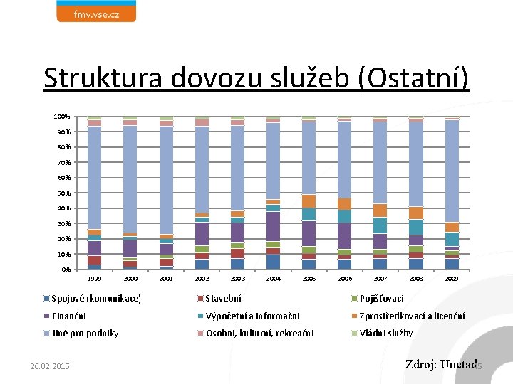 Struktura dovozu služeb (Ostatní) 100% 90% 80% 70% 60% 50% 40% 30% 20% 10%