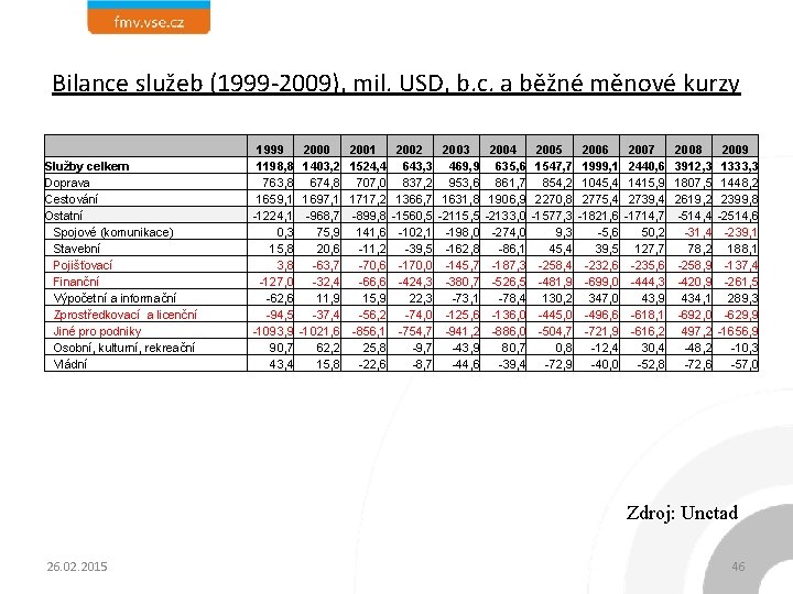 Bilance služeb (1999 -2009), mil. USD, b. c. a běžné měnové kurzy Služby celkem
