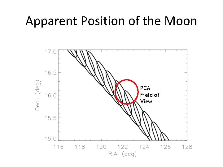 Apparent Position of the Moon PCA Field of View 
