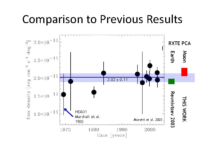 Comparison to Previous Results RXTE PCA Earth Moon Revnivtsev 2003 THIS WORK 2. 02