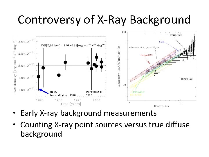 Controversy of X-Ray Background HEAO 1 Marshall et al. 1980 Moretti et al. 2003