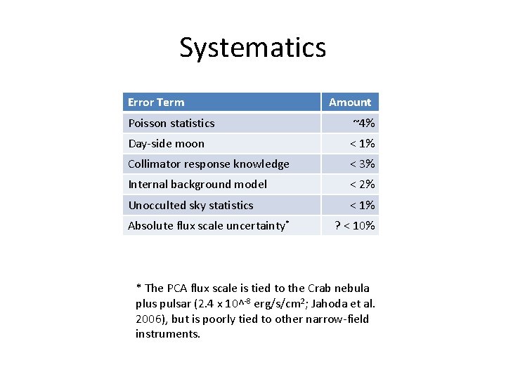 Systematics Error Term Amount Poisson statistics ~4% Day-side moon < 1% Collimator response knowledge