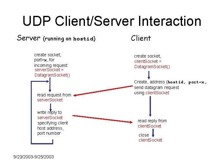 UDP Client/Server Interaction Server (running on hostid) create socket, port=x, for incoming request: server.