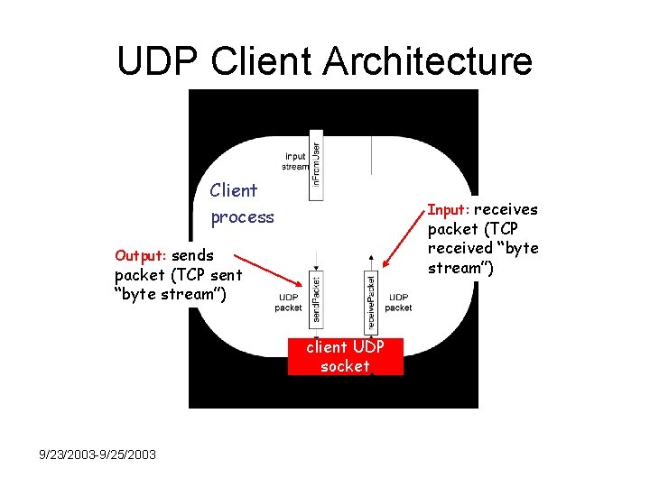 UDP Client Architecture Client process Input: receives packet (TCP received “byte stream”) Output: sends