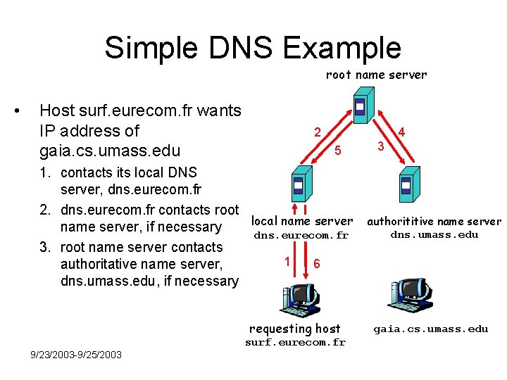 Simple DNS Example root name server • Host surf. eurecom. fr wants IP address