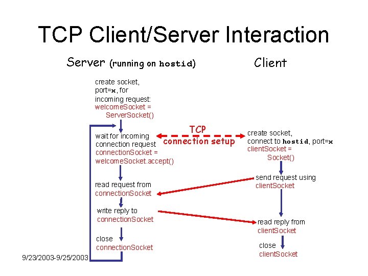 TCP Client/Server Interaction Server Client (running on hostid) create socket, port=x, for incoming request: