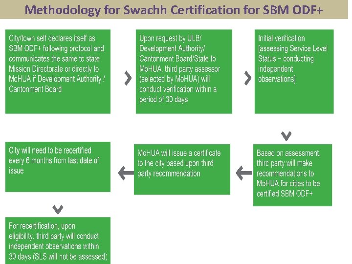 Methodology for Swachh Certification for SBM ODF+ 