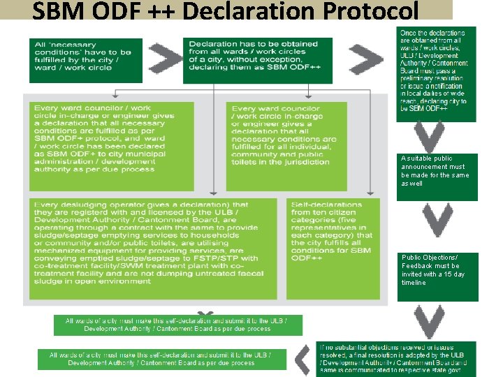 SBM ODF ++ Declaration Protocol A suitable public announcement must be made for the