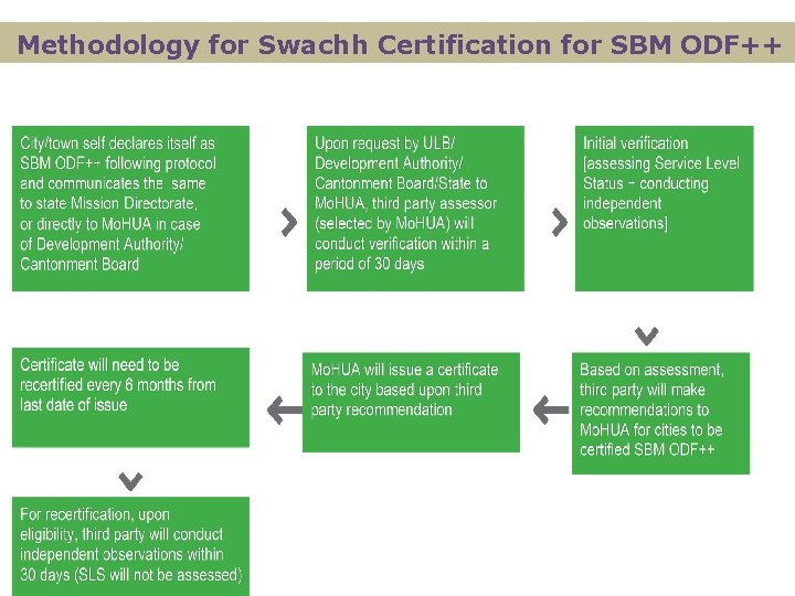 Methodology for Swachh Certification for SBM ODF++ 