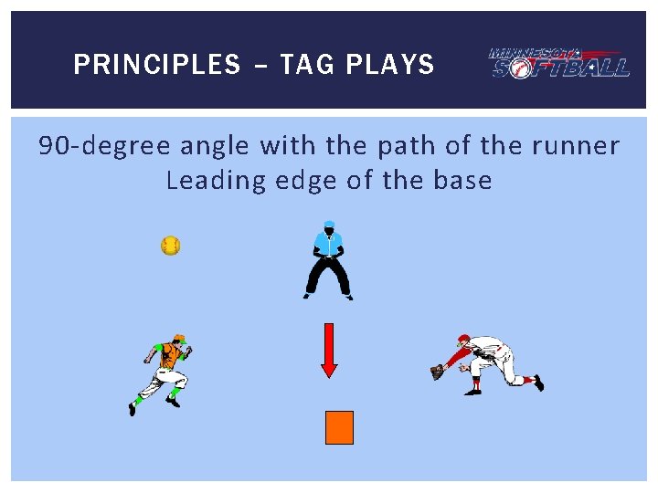 PRINCIPLES – TAG PLAYS 90 -degree angle with the path of the runner Leading