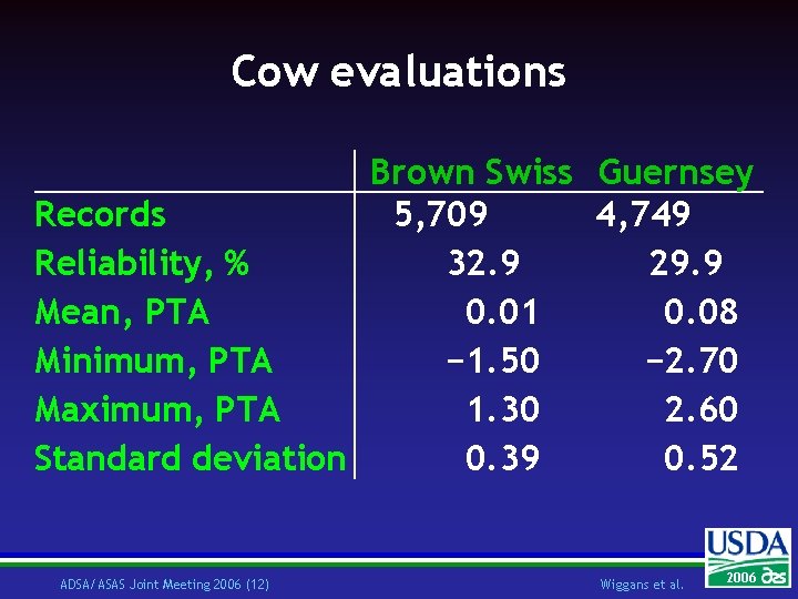 Cow evaluations Brown Swiss Guernsey Records 5, 709 4, 749 Reliability, % 32. 9