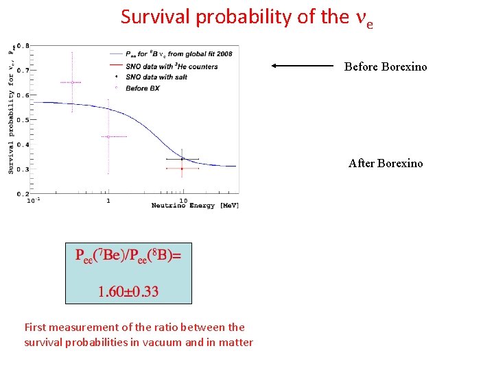Survival probability of the e Before Borexino After Borexino First measurement of the ratio