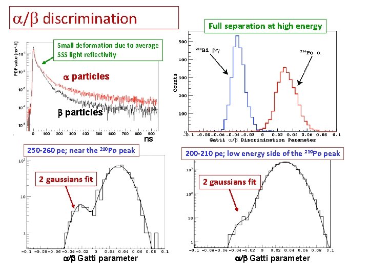 a/b discrimination Full separation at high energy Small deformation due to average SSS light