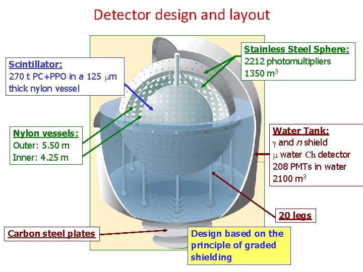 Detector design and layout Scintillator: 270 t PC+PPO in a 125 m thick nylon