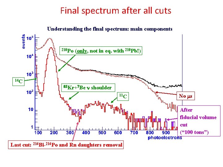 Final spectrum after all cuts Understanding the final spectrum: main components 210 Po 14