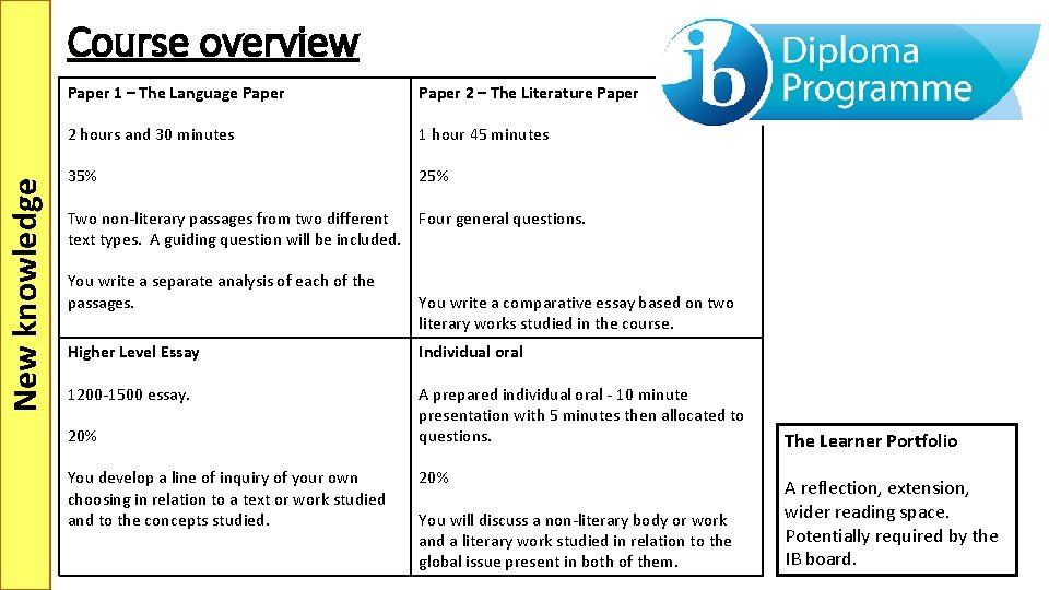 New knowledge Course overview Paper 1 – The Language Paper 2 – The Literature
