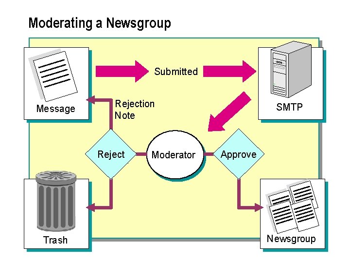 Moderating a Newsgroup Submitted Message Rejection Note Reject reject Moderator SMTP Approve trash Trash